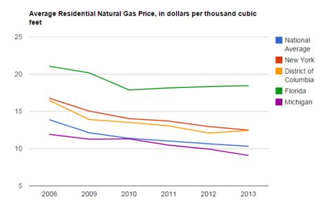 gas price per therm comparison.